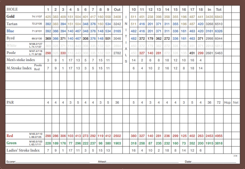 MacGregor Downs scorecard